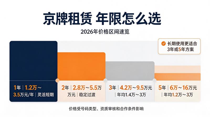 北京京牌租赁政策