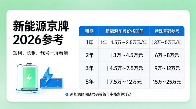 北京车牌租赁新闻